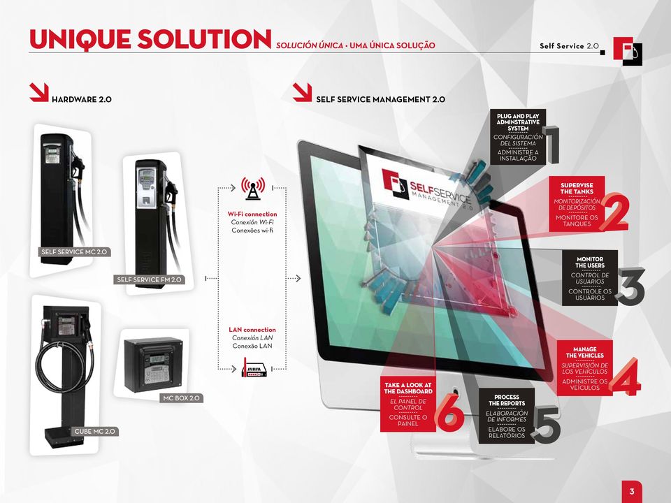 DE DEPÓSITOS MONITORE OS TANQUES SELF SERVICE MC 2.0 SELF SERVICE FM 2.0 MONITOR THE USERS CONTROL DE USUARIOS CONTROLE OS USUÁRIOS CUBE MC 2.0 MC BOX 2.