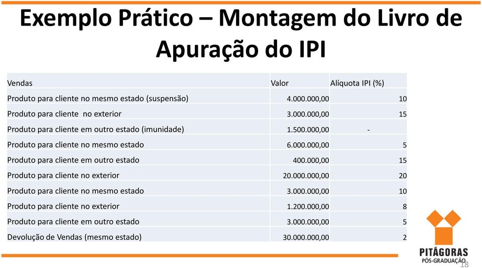 000,00 - Produto para cliente no mesmo estado 6.000.000,00 5 Produto para cliente em outro estado 400.000,00 15 Produto para cliente no exterior 20.000.000,00 20 Produto para cliente no mesmo estado 3.