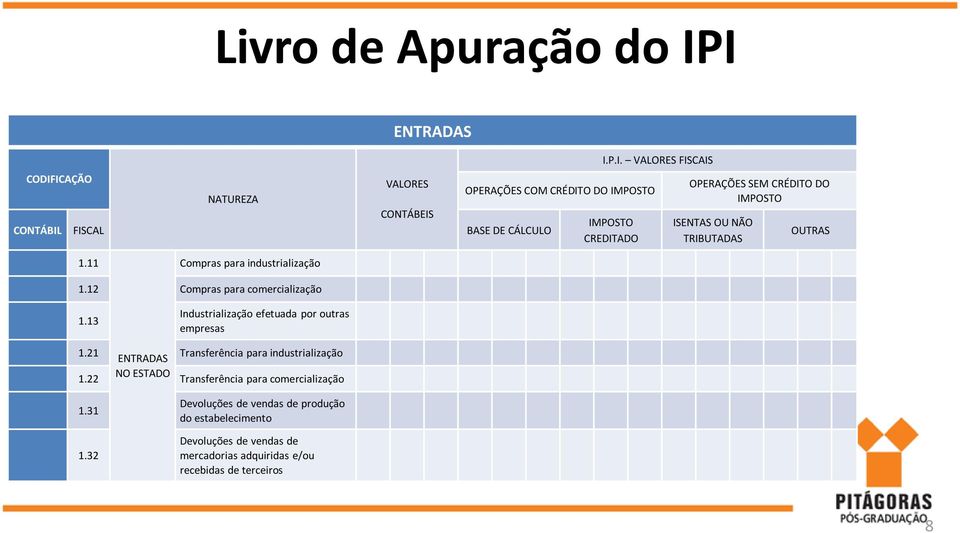 CREDITADO OPERAÇÕES SEM CRÉDITO DO IMPOSTO ISENTAS OU NÃO TRIBUTADAS OUTRAS 1.11 Compras para industrialização 1.12 Compras para comercialização 1.