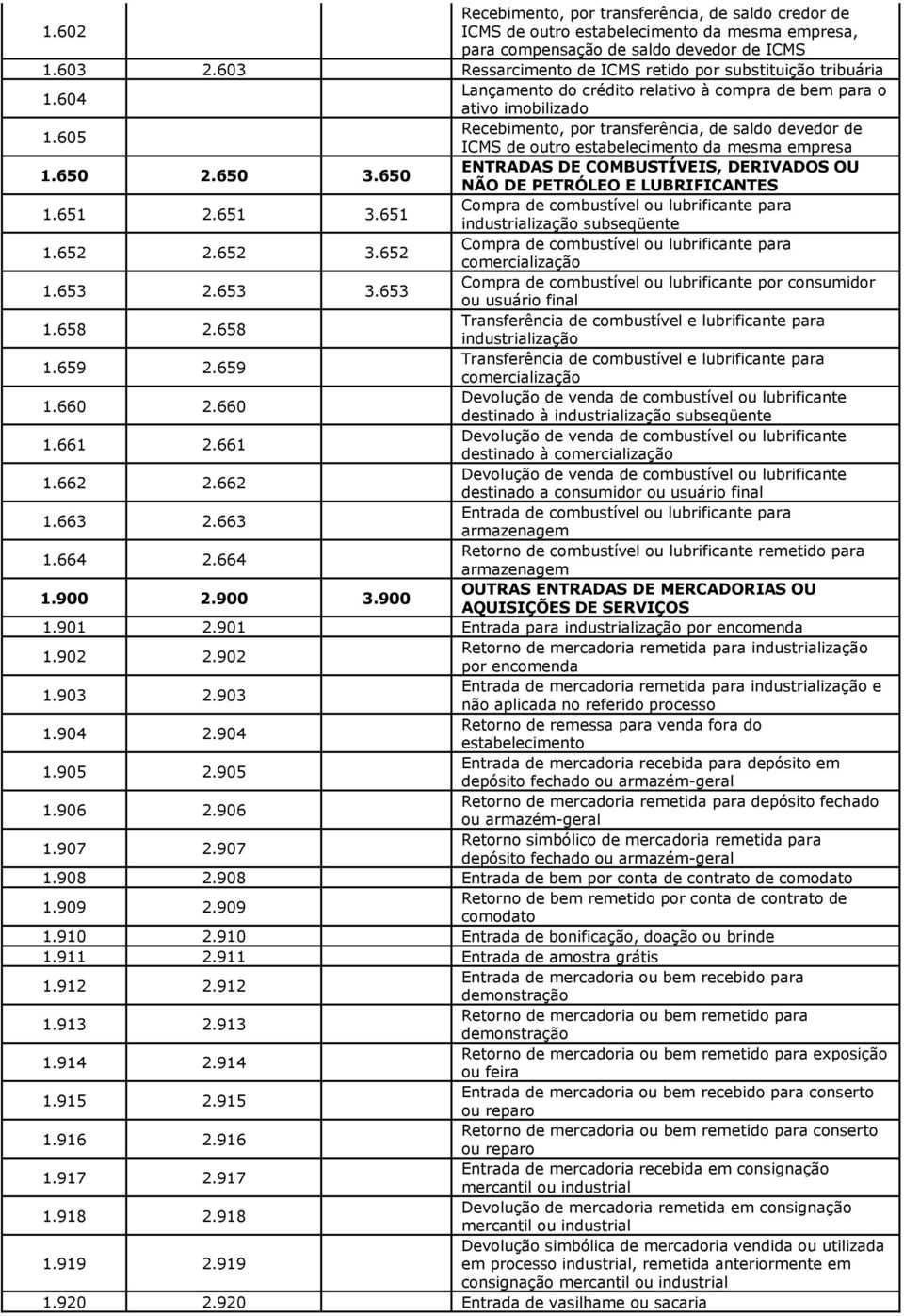 605 ICMS de outro da mesma empresa ENTRADAS DE COMBUSTÍVEIS, DERIVADOS OU 1.650 2.650 3.650 NÃO DE PETRÓLEO E LUBRIFICANTES Compra de combustível ou lubrificante para 1.651 2.651 3.