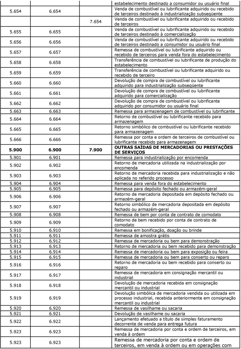 656 Venda de combustível ou lubrificante adquirido ou recebido de terceiros destinado a consumidor ou usuário final 5.657 6.