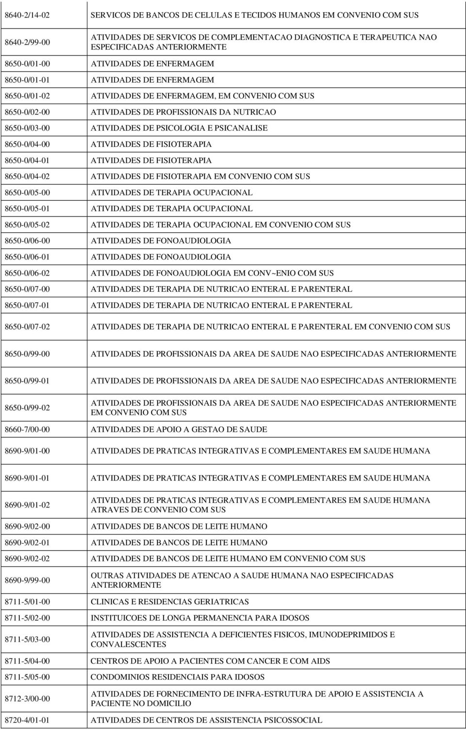 8650-0/03-00 ATIVIDADES DE PSICOLOGIA E PSICANALISE 8650-0/04-00 ATIVIDADES DE FISIOTERAPIA 8650-0/04-01 ATIVIDADES DE FISIOTERAPIA 8650-0/04-02 ATIVIDADES DE FISIOTERAPIA EM CONVENIO COM SUS