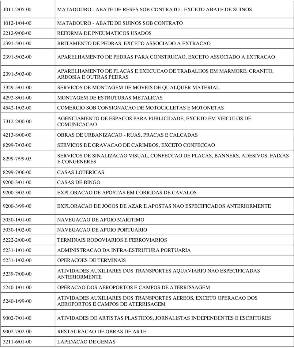 GRANITO, ARDOSIA E OUTRAS PEDRAS 3329-5/01-00 SERVICOS DE MONTAGEM DE MOVEIS DE QUALQUER MATERIAL 4292-8/01-00 MONTAGEM DE ESTRUTURAS METALICAS 4542-1/02-00 COMERCIO SOB CONSIGNACAO DE MOTOCICLETAS E