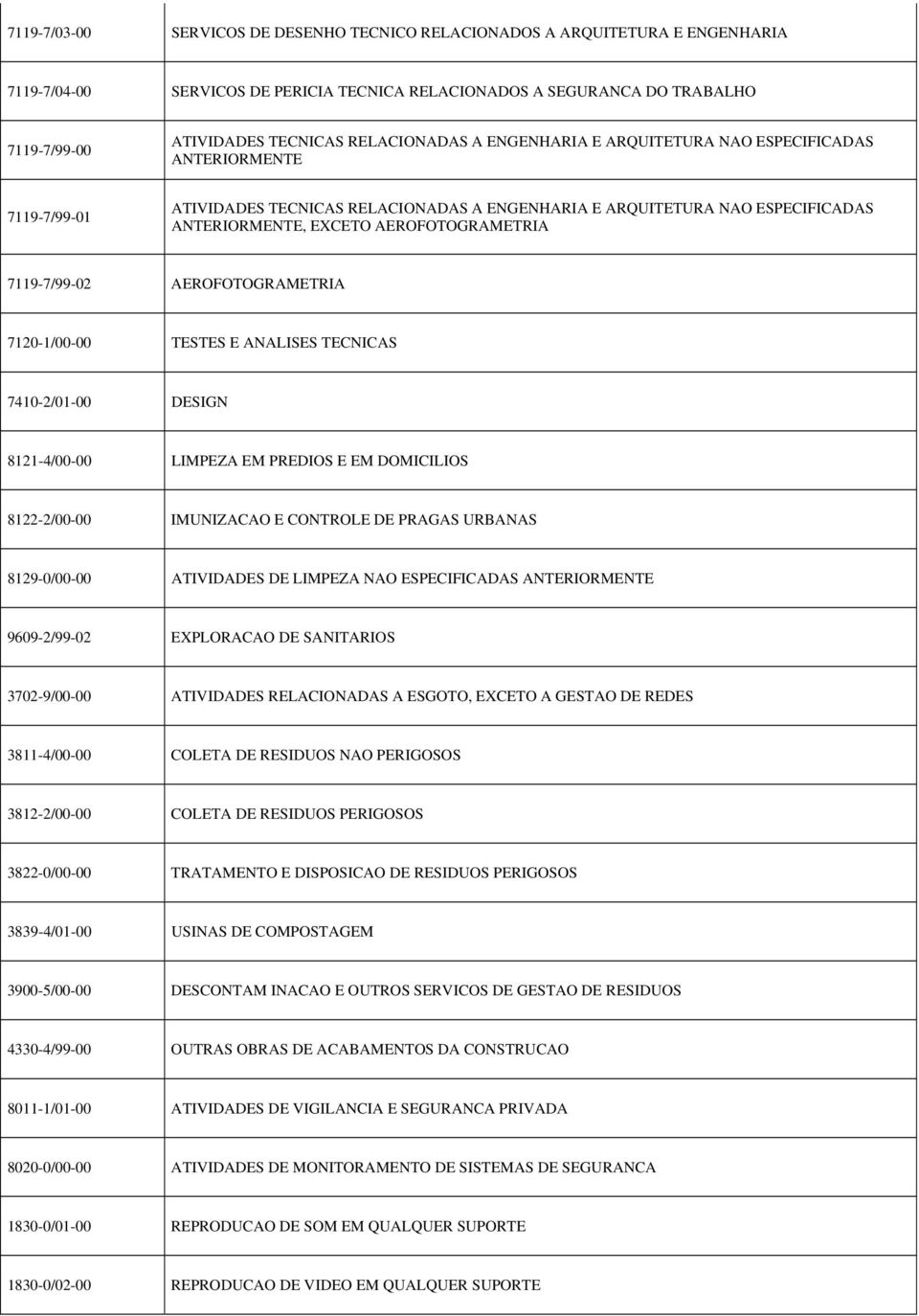 AEROFOTOGRAMETRIA 7119-7/99-02 AEROFOTOGRAMETRIA 7120-1/00-00 TESTES E ANALISES TECNICAS 7410-2/01-00 DESIGN 8121-4/00-00 LIMPEZA EM PREDIOS E EM DOMICILIOS 8122-2/00-00 IMUNIZACAO E CONTROLE DE