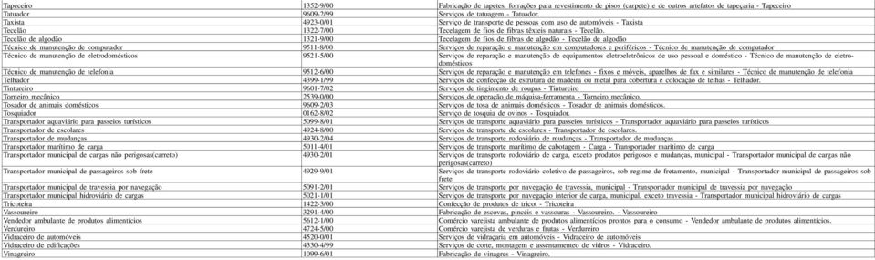 Tecelão de algodão 1321-9/00 Tecelagem de fios de fibras de algodão - Tecelão de algodão Técnico de manutenção de computador 9511-8 / 00 Serviços de reparação e manutenção em computadores e