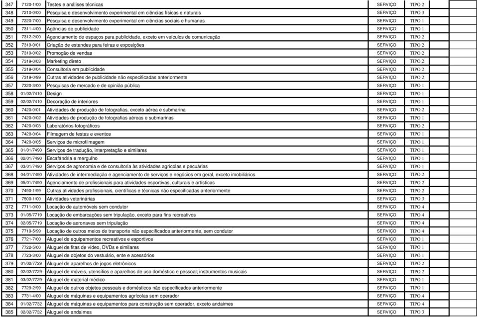 comunicação SERVIÇO TIPO 2 352 7319-0/01 Criação de estandes para feiras e exposições SERVIÇO TIPO 2 353 7319-0/02 Promoção de vendas SERVIÇO TIPO 2 354 7319-0/03 Marketing direto SERVIÇO TIPO 2 355