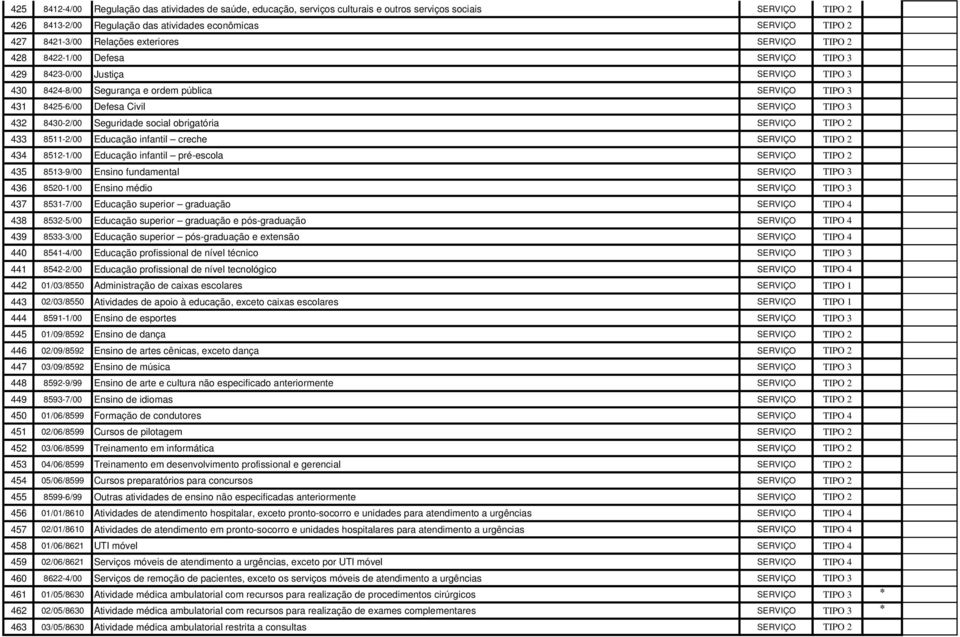 TIPO 3 432 8430-2/00 Seguridade social obrigatória SERVIÇO TIPO 2 433 8511-2/00 Educação infantil creche SERVIÇO TIPO 2 434 8512-1/00 Educação infantil pré-escola SERVIÇO TIPO 2 435 8513-9/00 Ensino