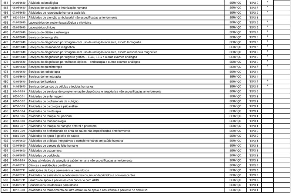 Laboratórios clínicos SERVIÇO TIPO 2 * 470 03/02/8640 Serviços de diálise e nefrologia SERVIÇO TIPO 2 * 471 04/02/8640 Serviços de tomografia SERVIÇO TIPO 3 * 472 05/02/8640 Serviços de diagnóstico