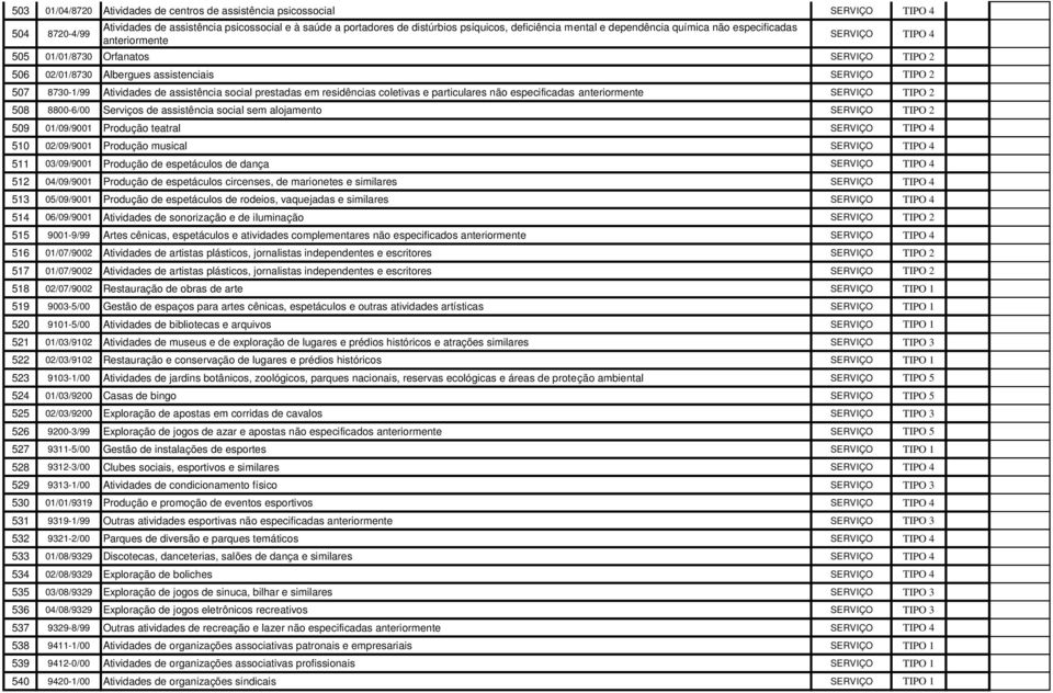 assistência social prestadas em residências coletivas e particulares não especificadas anteriormente SERVIÇO TIPO 2 508 8800-6/00 Serviços de assistência social sem alojamento SERVIÇO TIPO 2 509