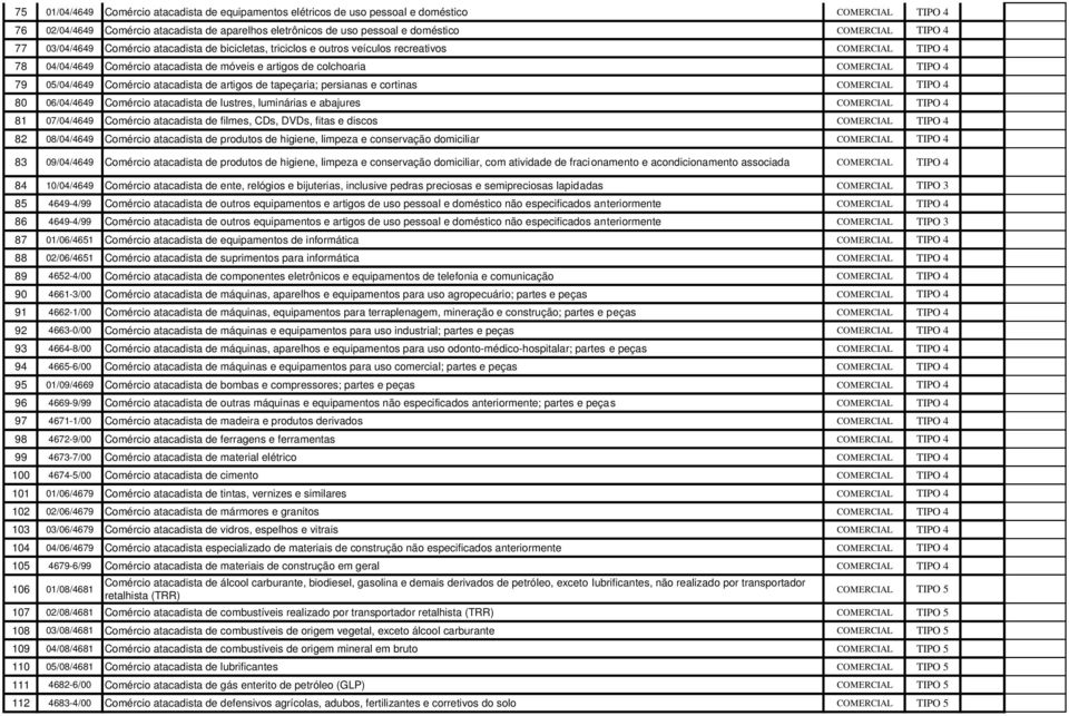 79 05/04/4649 Comércio atacadista de artigos de tapeçaria; persianas e cortinas COMERCIAL TIPO 4 80 06/04/4649 Comércio atacadista de lustres, luminárias e abajures COMERCIAL TIPO 4 81 07/04/4649
