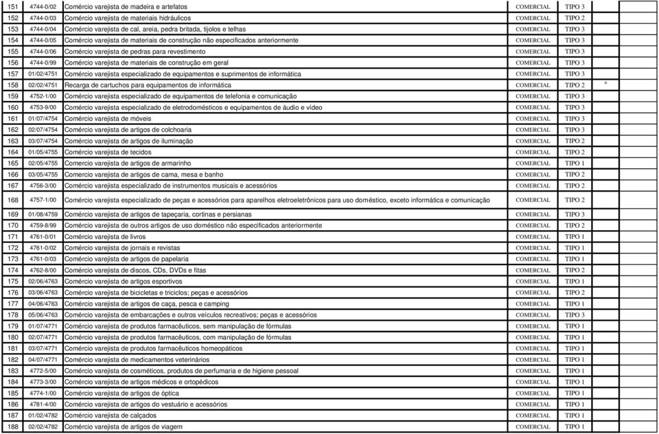pedras para revestimento COMERCIAL TIPO 3 156 4744-0/99 Comércio varejista de materiais de construção em geral COMERCIAL TIPO 3 157 01/02/4751 Comércio varejista especializado de equipamentos e