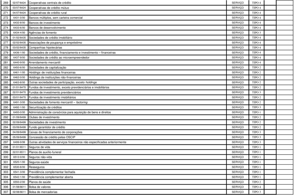 SERVIÇO TIPO 3 276 01/02/6435 Sociedades de crédito imobiliário SERVIÇO TIPO 4 277 02/02/6435 Associações de poupança e empréstimo SERVIÇO TIPO 4 278 03/02/6435 Companhias hipotecárias SERVIÇO TIPO 4