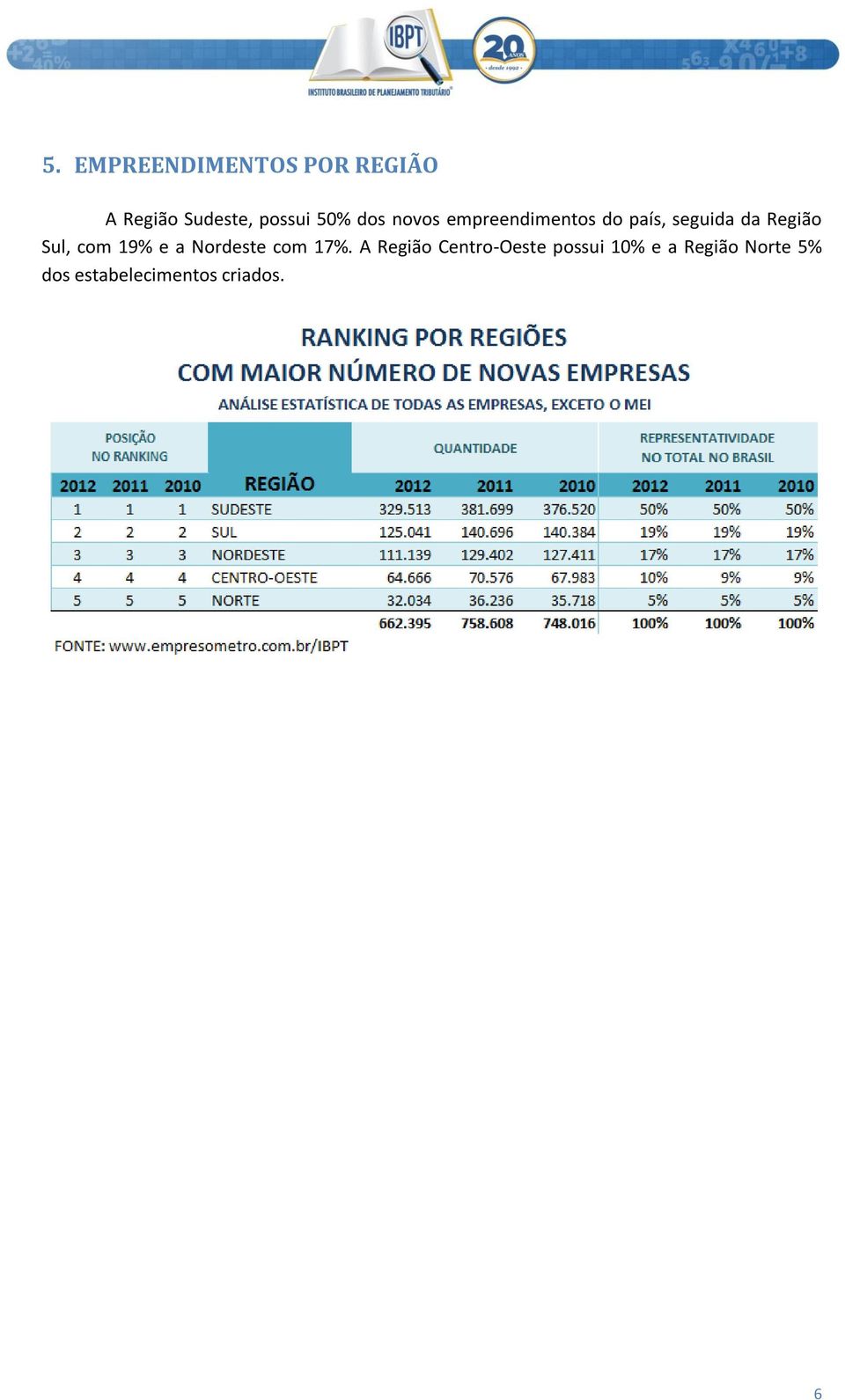 Sul, com 19% e a Nordeste com 17%.