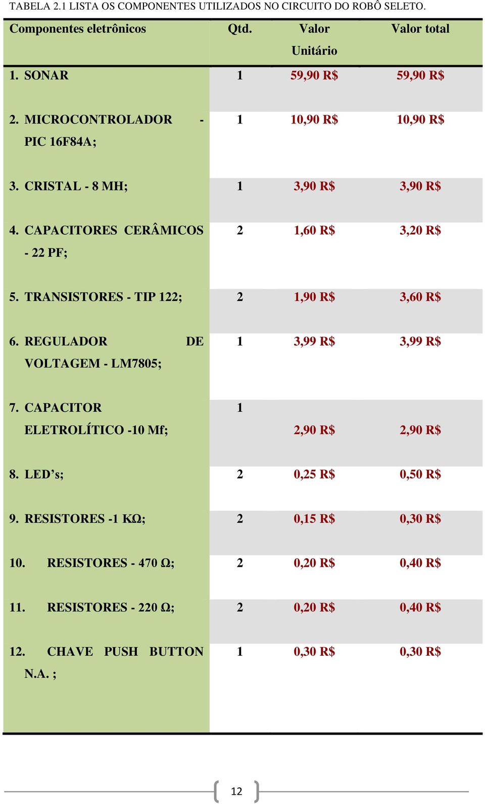 TRANSISTORES - TIP 122; 2 1,90 R$ 3,60 R$ 6. REGULADOR DE VOLTAGEM - LM7805; 1 3,99 R$ 3,99 R$ 7. CAPACITOR ELETROLÍTICO -10 Mf; 1 2,90 R$ 2,90 R$ 8.