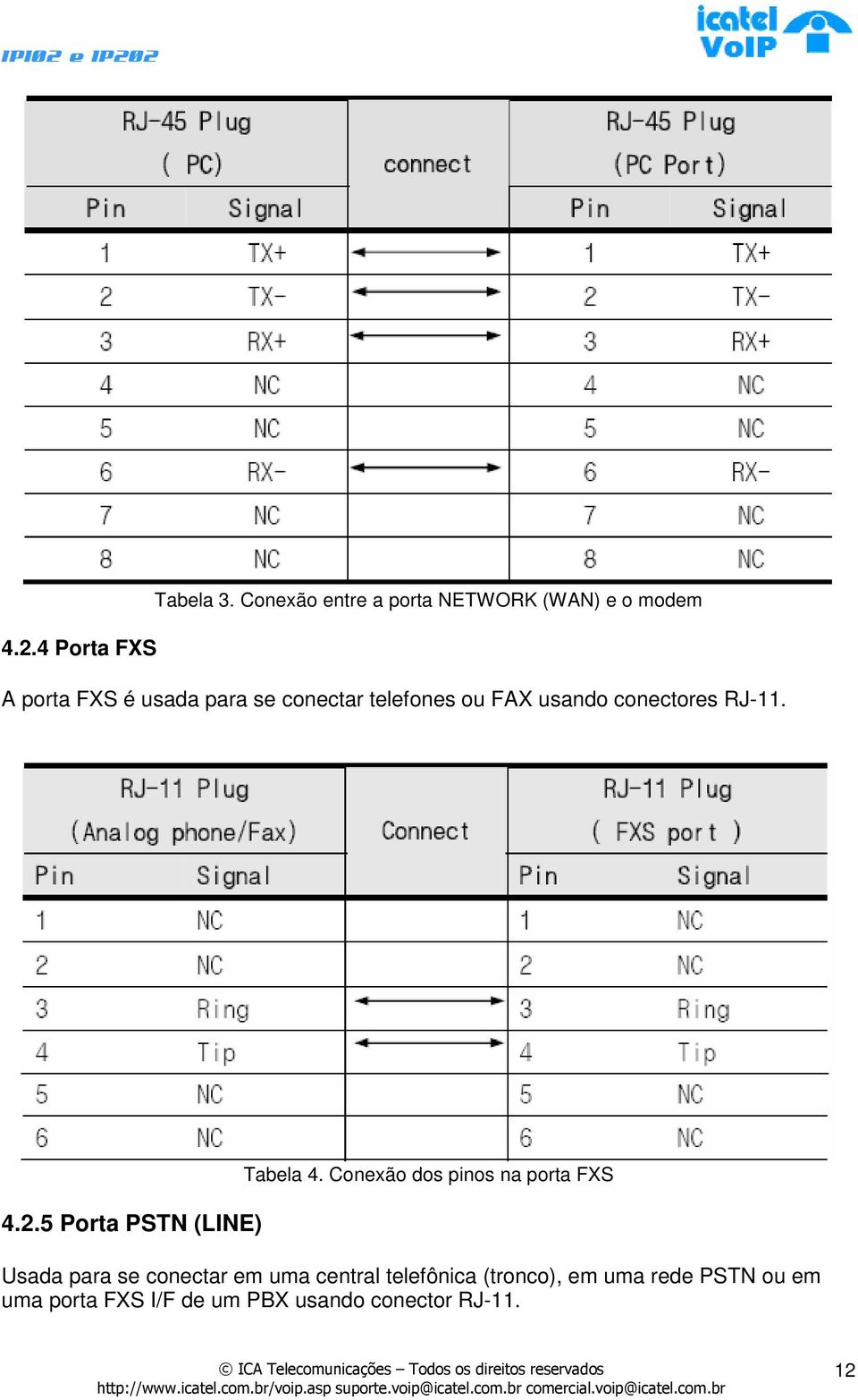 telefones ou FAX usando conectores RJ-11. 4.2.5 Porta PSTN (LINE) Tabela 4.