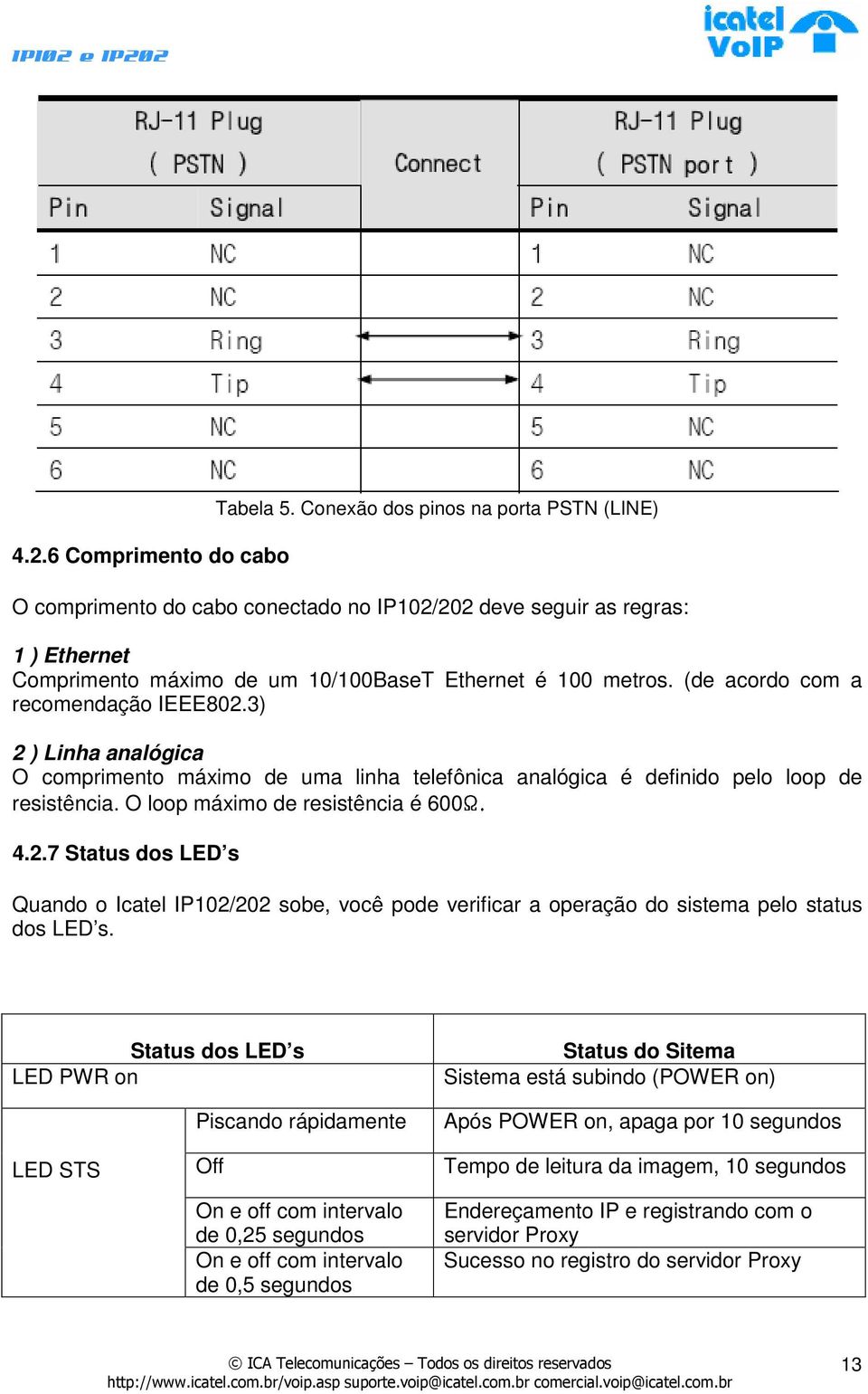 (de acordo com a recomendação IEEE802.3) 2 ) Linha analógica O comprimento máximo de uma linha telefônica analógica é definido pelo loop de resistência. O loop máximo de resistência é 600Ω. 4.2.7 Status dos LED s Quando o Icatel IP102/202 sobe, você pode verificar a operação do sistema pelo status dos LED s.