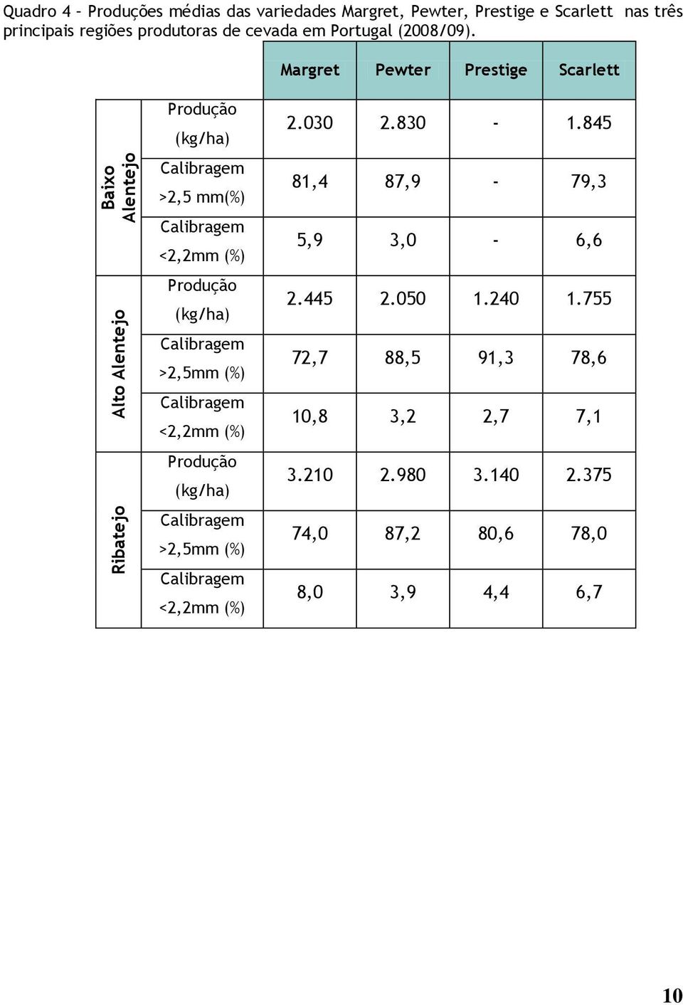Margret Pewter Prestige Scarlett Baixo Alentejo Alto Alentejo Ribatejo Produção (kg/ha) Calibragem >2,5 mm(%) Calibragem <2,2mm (%) Produção