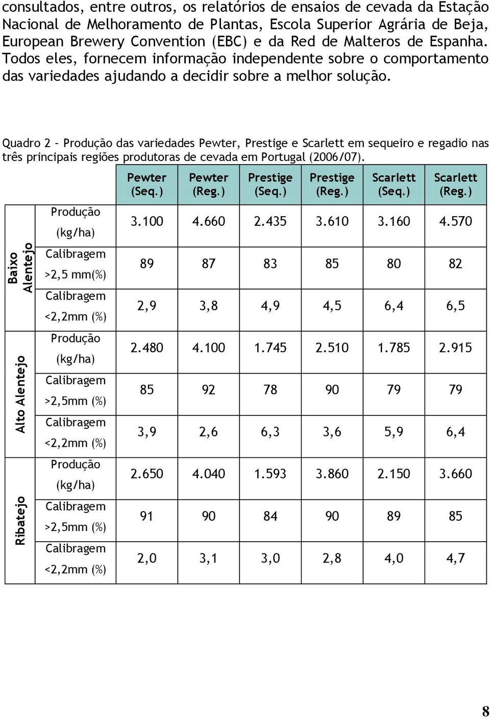 Quadro 2 Produção das variedades Pewter, Prestige e Scarlett em sequeiro e regadio nas três principais regiões produtoras de cevada em Portugal (2006/07).