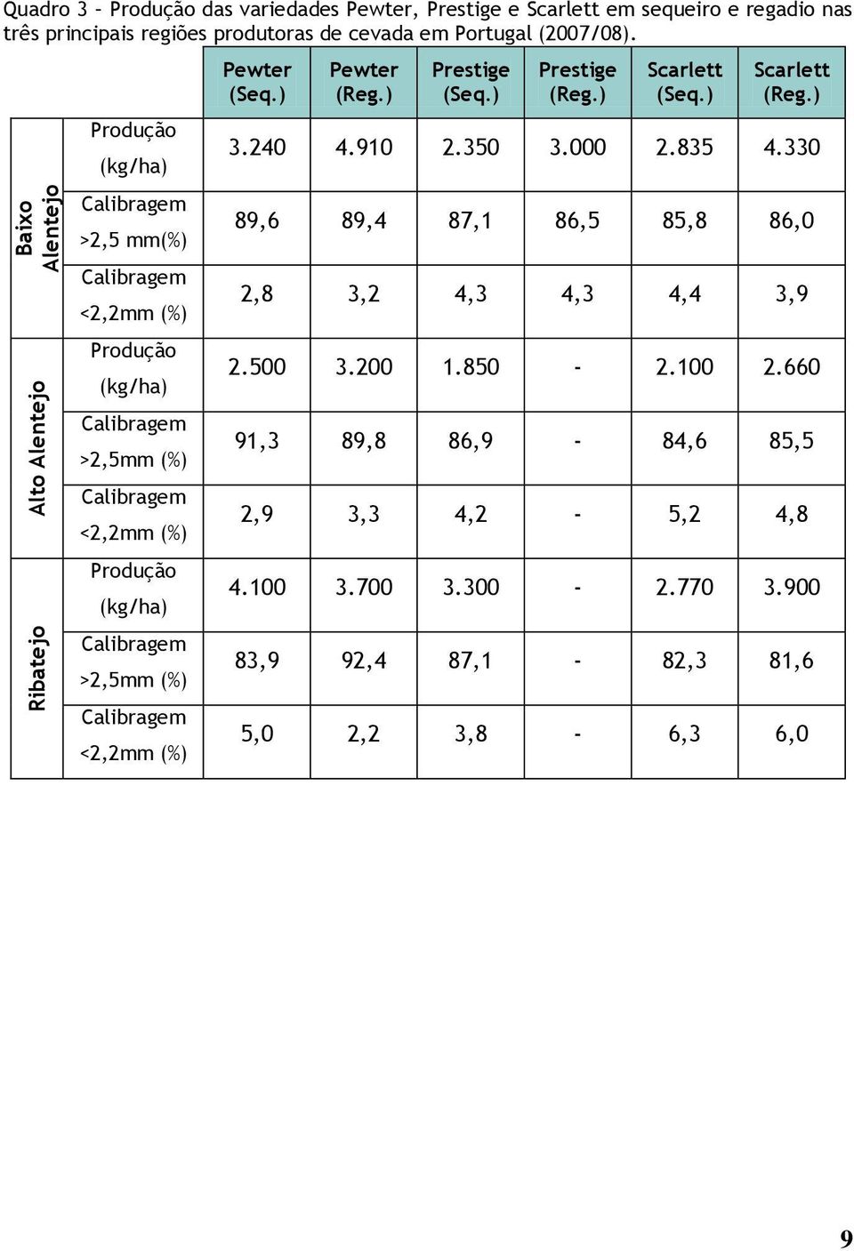 Calibragem >2,5mm (%) Calibragem <2,2mm (%) Pewter (Seq.) Pewter (Reg.) Prestige (Seq.) Prestige (Reg.) Scarlett (Seq.) Scarlett (Reg.) 3.240 4.910 2.350 3.000 2.835 4.