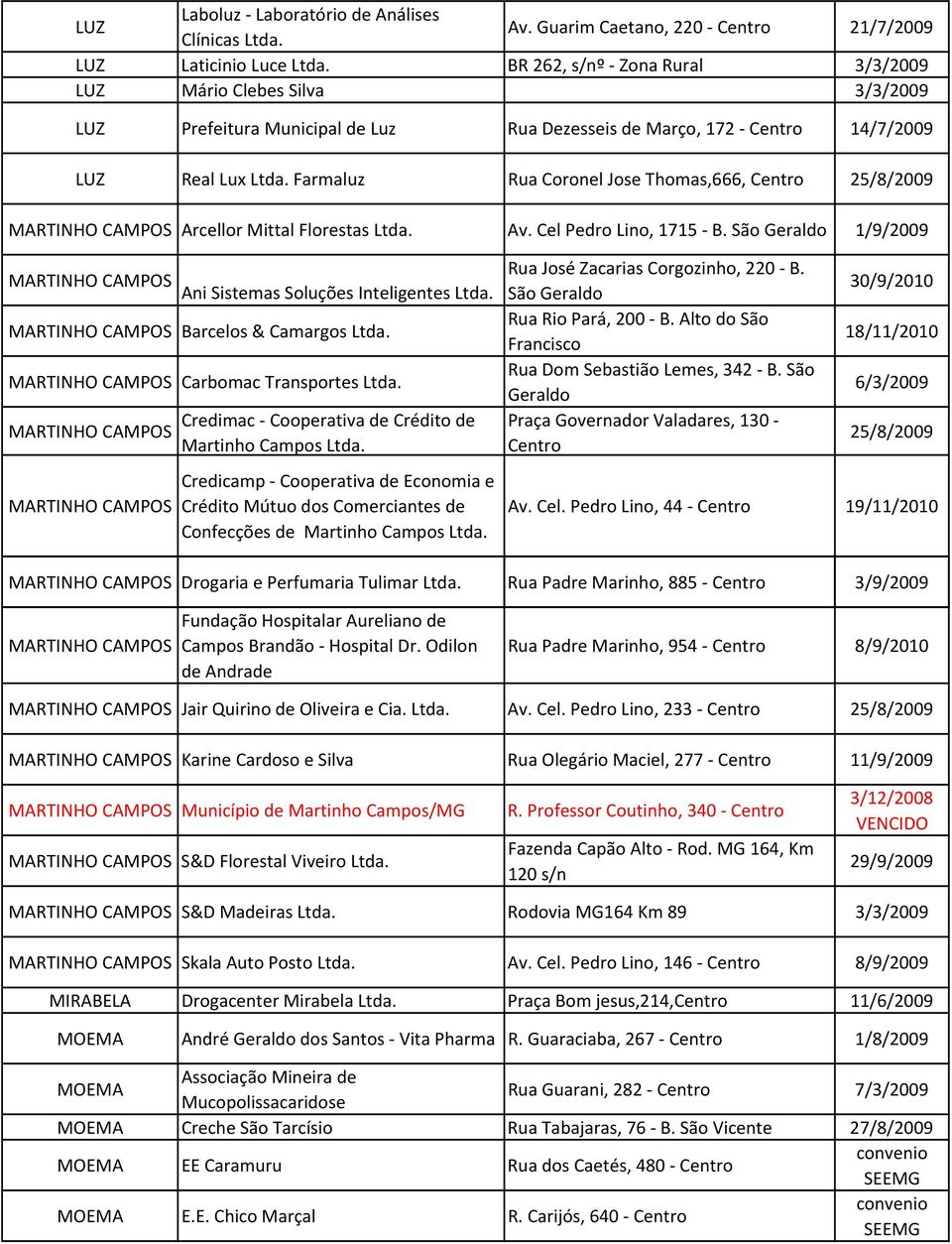 Farmaluz Rua Coronel Jose Thomas,666, 25/8/2009 MARTINHO CAMPOS Arcellor Mittal Florestas Ltda. Av. Cel Pedro Lino, 1715 B. São Geraldo 1/9/2009 Rua José Zacarias Corgozinho, 220 B.