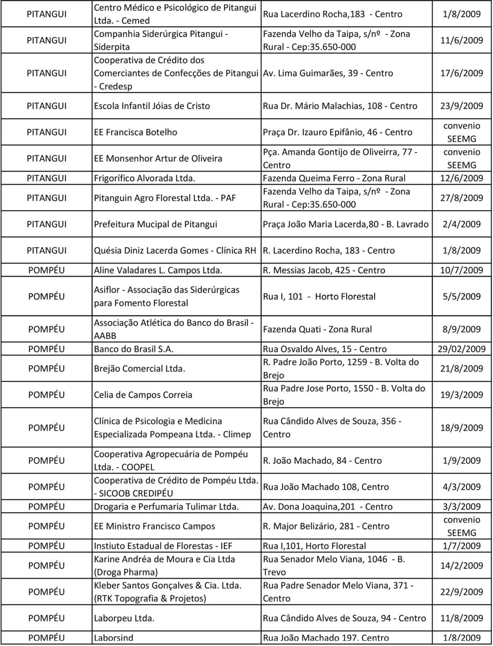 Cep:35.650 000 11/6/2009 Av. Lima Guimarães, 39 17/6/2009 PITANGUI Escola Infantil Jóias de Cristo Rua Dr. Mário Malachias, 108 23/9/2009 PITANGUI EE Francisca Botelho Praça Dr.