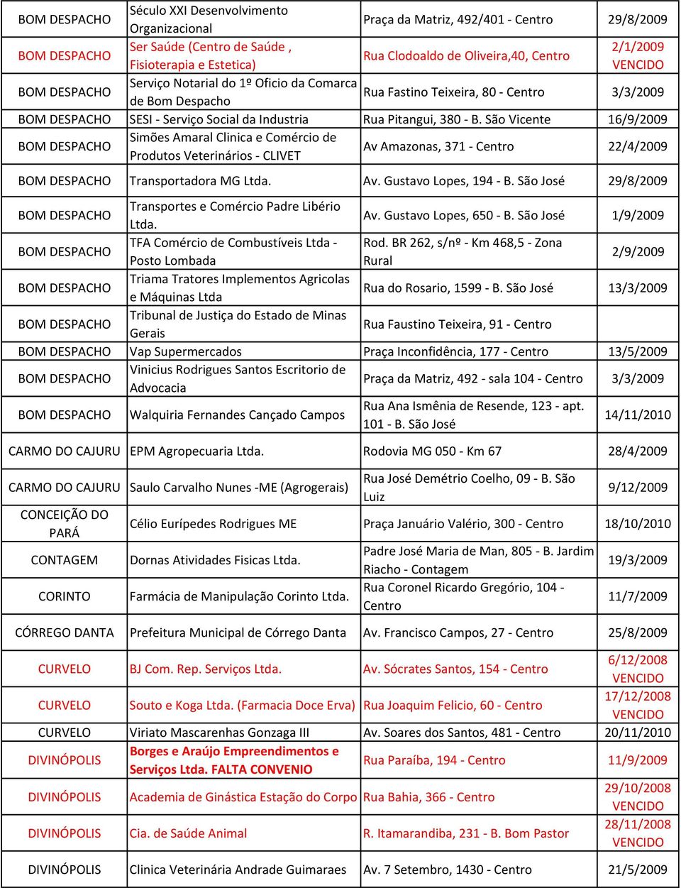 São Vicente 16/9/2009 Simões Amaral Clinica e Comércio de Produtos Veterinários CLIVET Av Amazonas, 371 22/4/2009 Transportadora MG Ltda. Av. Gustavo Lopes, 194 B.