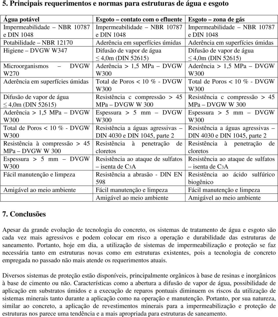 Difusão de vapor de água 4,0m (DIN 52615) Microorganismos DVGW Aderência > 1,5 MPa DVGW Aderência > 1,5 MPa DVGW W270 Aderência em superfícies úmidas Total de Poros < 10 % - DVGW Total de Poros < 10