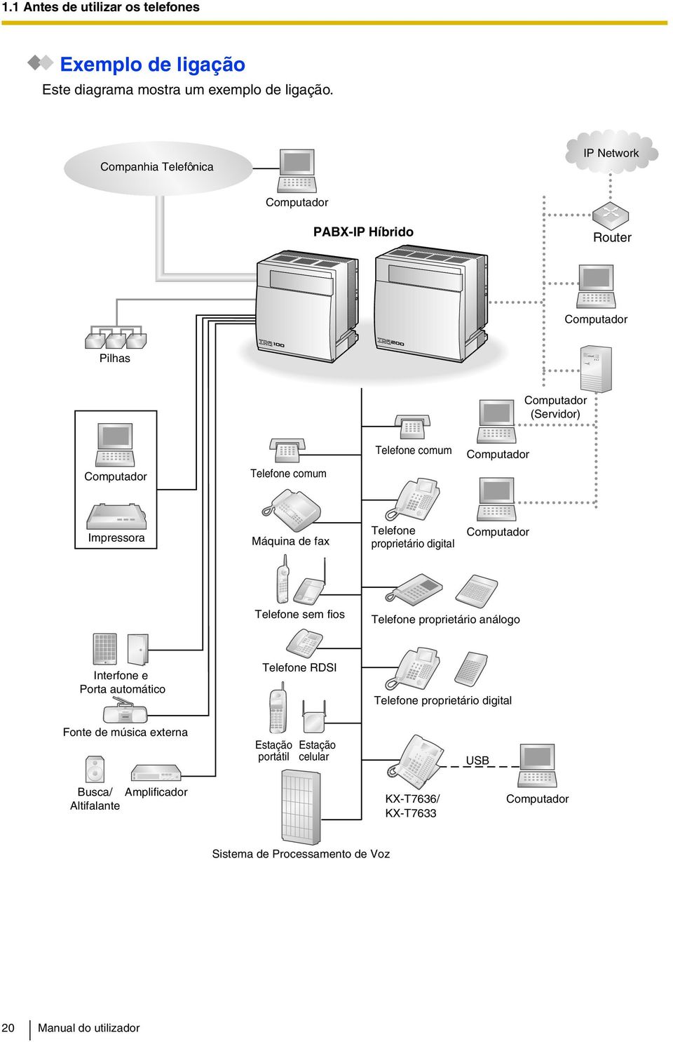 comum Impressora Máquina de fax Telefone proprietário digital Computador Telefone sem fios Telefone proprietário análogo Interfone e Porta automático