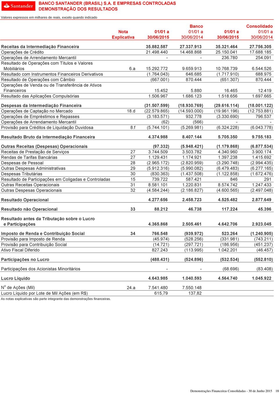 659.913 10.768.739 6.544.526 Resultado com Instrumentos Financeiros Derivativos (1.764.043) 646.685 (1.717.910) 688.975 Resultado de Operações com Câmbio (667.001) 870.444 (651.307) 870.