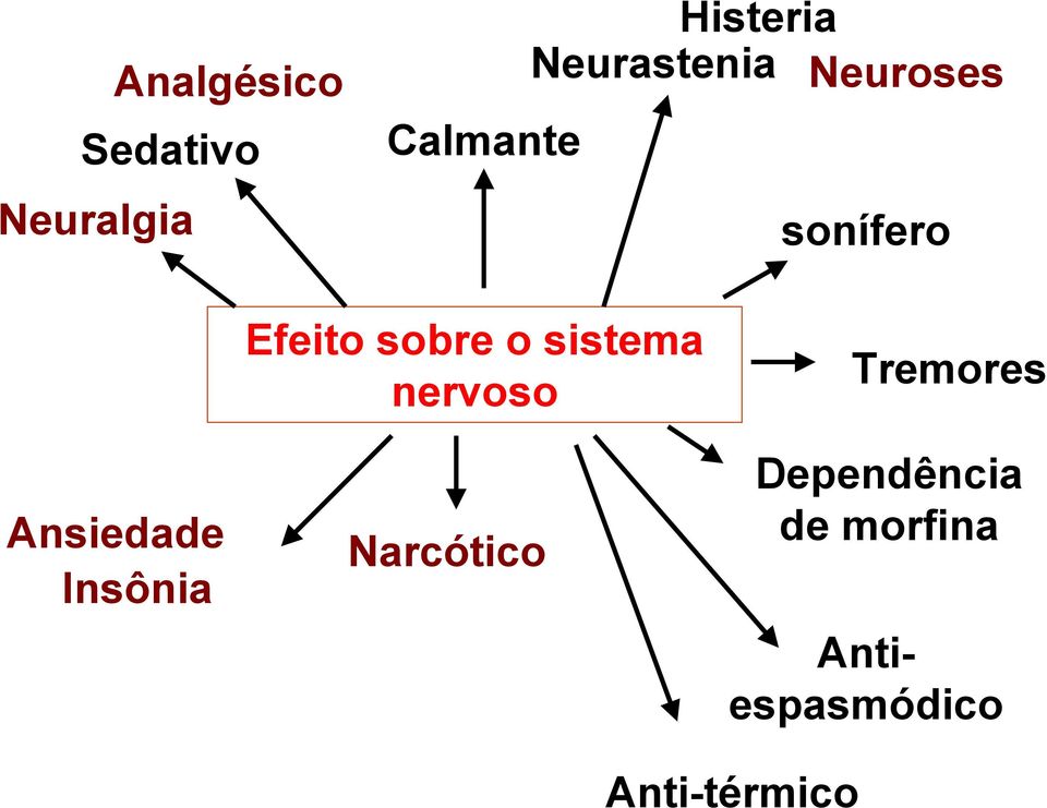Ansiedade Insônia Efeito sobre o sistema nervoso