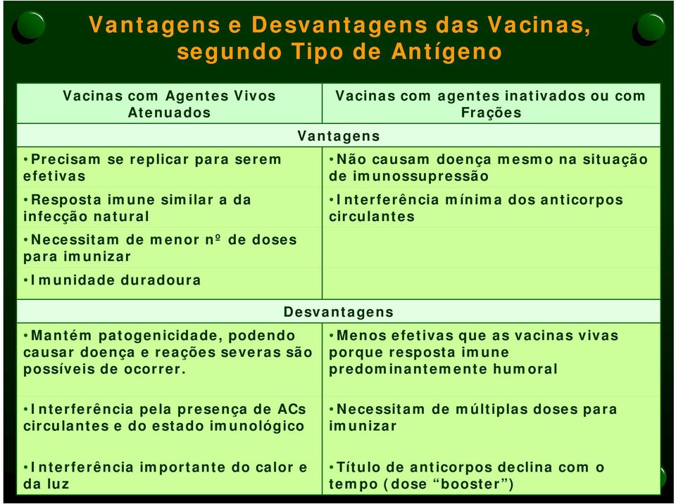 Vacinas com agentes inativados ou com Frações Vantagens Não causam doença mesmo na situação de imunossupressão Interferência mínima dos anticorpos circulantes Desvantagens Menos efetivas que as