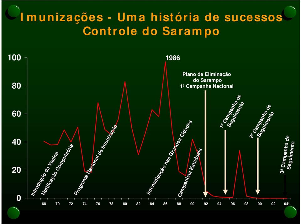 Compulsória Programa Nacional de Imunização Intensificação nas Grandes Cidades 1ª Campanha de