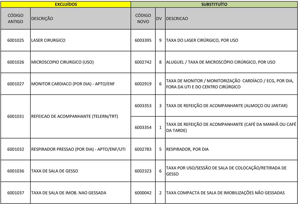 REFEICAO DE ACOMPANHANTE (TELERN/TRT) 6003354 1 TAXA DE REFEIÇÃO DE ACOMPANHANTE (CAFÉ DA MANHÃ OU CAFÉ DA TARDE) 6001032 RESPIRADOR PRESSAO (POR DIA) - APTO/ENF/UTI 6002783 5 RESPIRADOR, POR