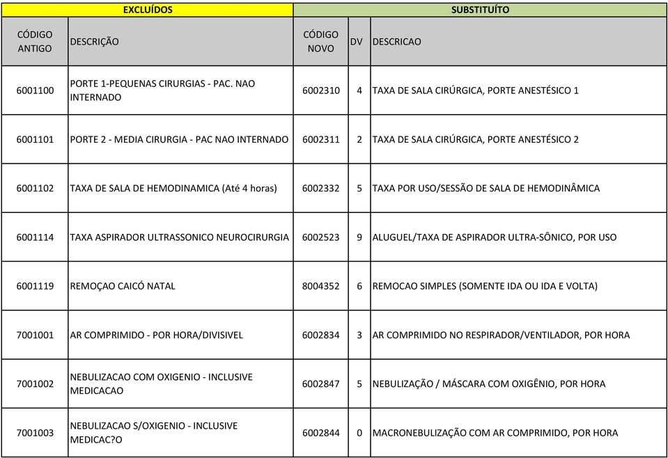 HEMODINAMICA (Até 4 horas) 6002332 5 TAXA POR USO/SESSÃO DE SALA DE HEMODINÂMICA 6001114 TAXA ASPIRADOR ULTRASSONICO NEUROCIRURGIA 6002523 9 ALUGUEL/TAXA DE ASPIRADOR ULTRA-SÔNICO, POR USO 6001119