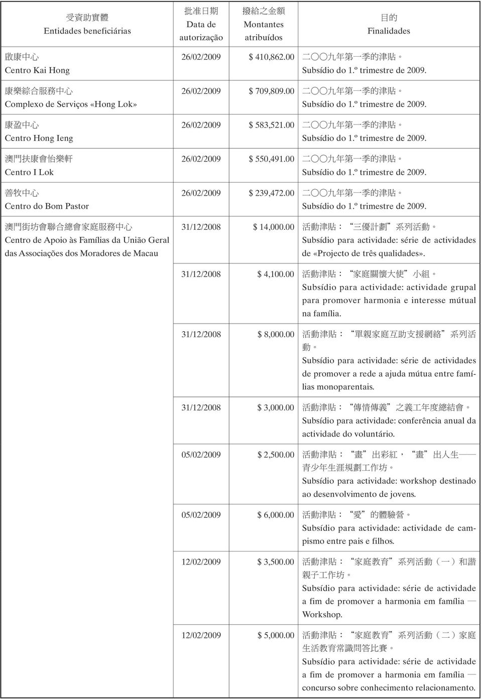 00 二 九 年 第 一 季 的 津 貼 26/02/2009 $ 550,491.00 二 九 年 第 一 季 的 津 貼 26/02/2009 $ 239,472.00 二 九 年 第 一 季 的 津 貼 31/12/2008 $ 14,000.