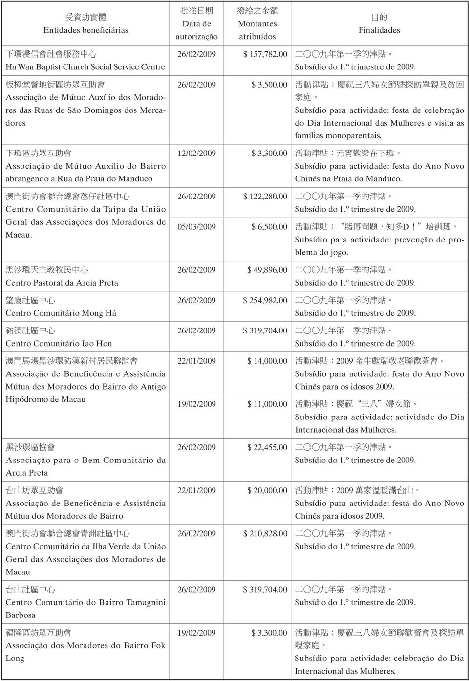 黑 沙 環 天 主 教 牧 民 中 心 Centro Pastoral da Areia Preta 望 廈 社 區 中 心 Centro Comunitário Mong Há 祐 漢 社 區 中 心 Centro Comunitário Iao Hon 澳 門 馬 場 黑 沙 環 祐 漢 新 村 居 民 聯 誼 會 Associação de Beneficência e