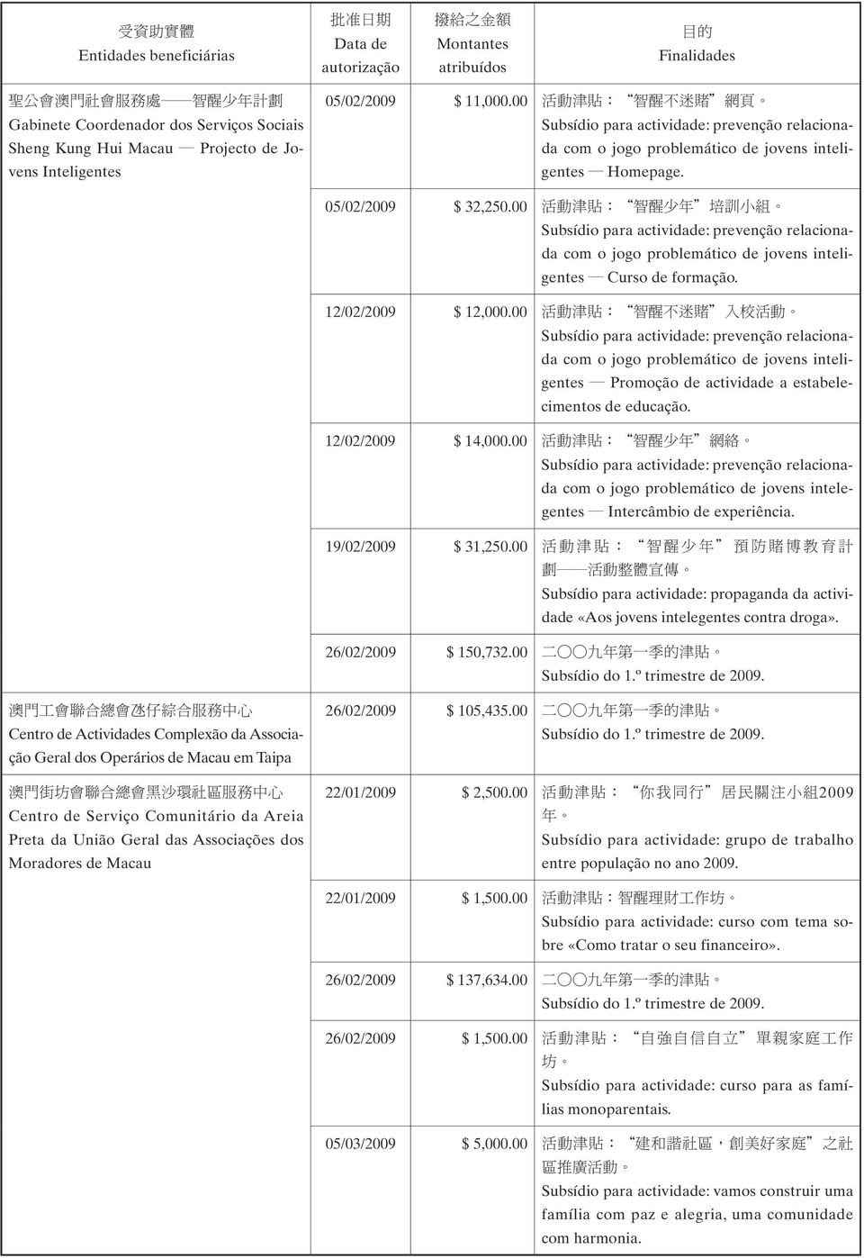 00 活 動 津 貼 : 智 醒 少 年 培 訓 小 組 Subsídio para actividade: prevenção relacionada com o jogo problemático de jovens inteligentes Curso de formação. 12/02/2009 $ 12,000.