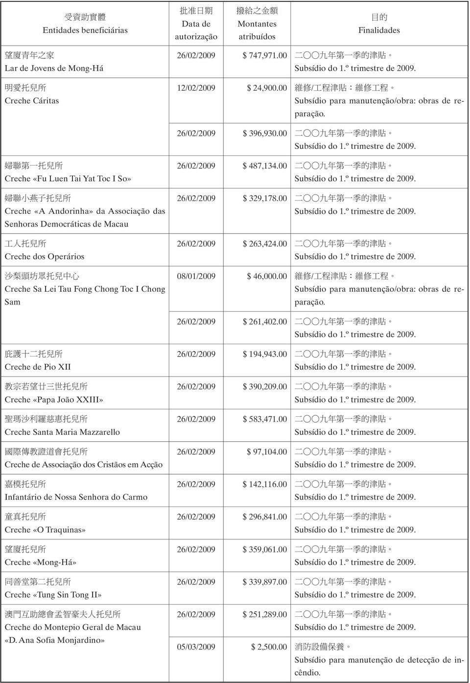 00 二 九 年 第 一 季 的 津 貼 婦 聯 第 一 托 兒 所 Creche «Fu Luen Tai Yat Toc I So» 婦 聯 小 燕 子 托 兒 所 Creche «A Andorinha» da Associação das Senhoras Democráticas de Macau 工 人 托 兒 所 Creche dos Operários 沙 梨 頭 坊 眾 托 兒