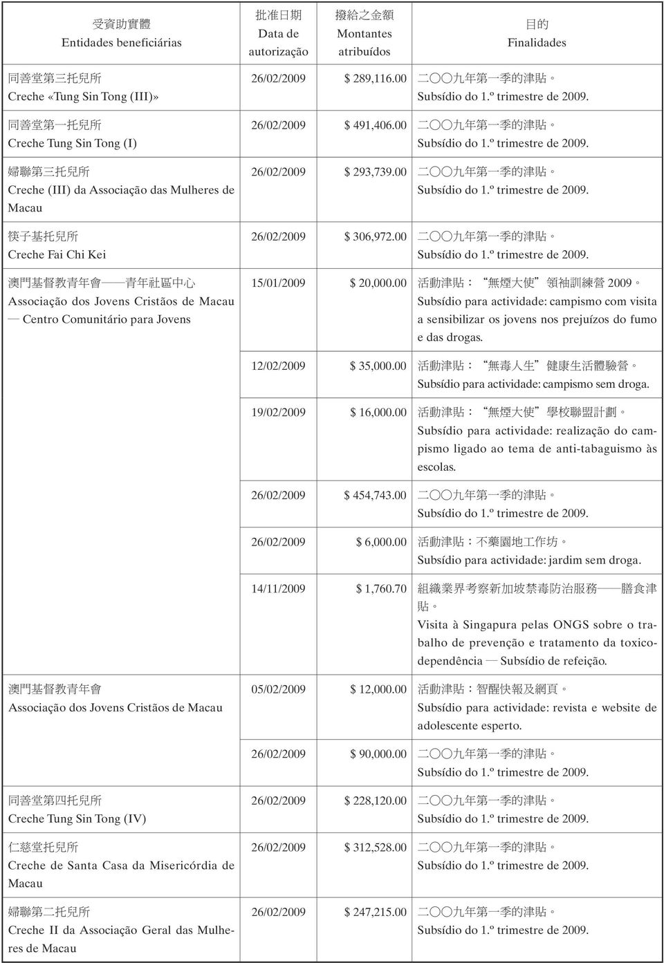 00 二 九 年 第 一 季 的 津 貼 26/02/2009 $ 306,972.00 二 九 年 第 一 季 的 津 貼 15/01/2009 $ 20,000.