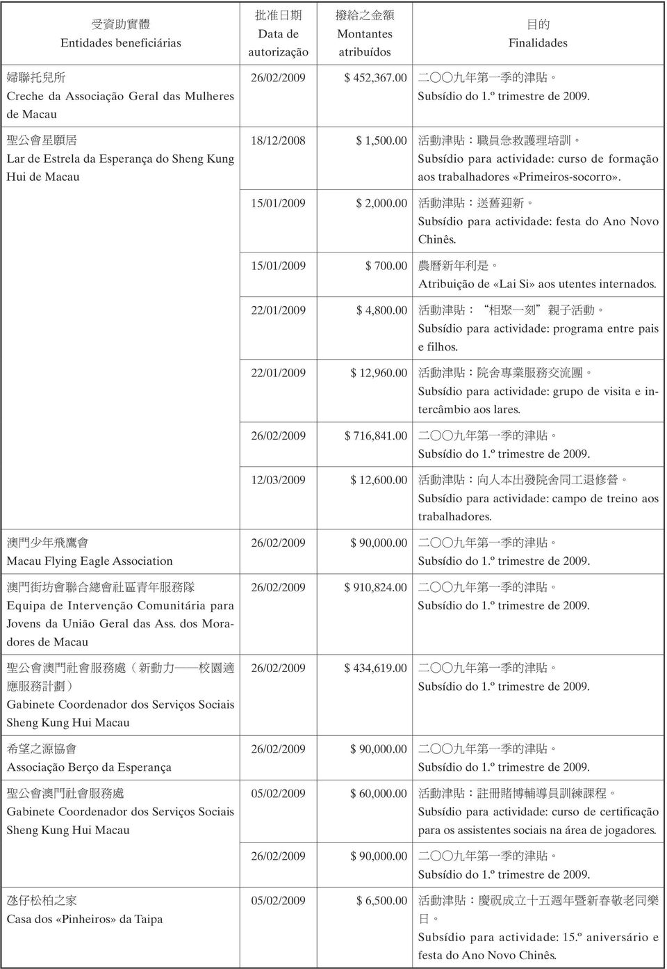 00 活 動 津 貼 : 送 舊 迎 新 Subsídio para actividade: festa do Ano Novo Chinês. 15/01/2009 $ 700.00 農 曆 新 年 利 是 Atribuição de «Lai Si» aos utentes internados. 22/01/2009 $ 4,800.