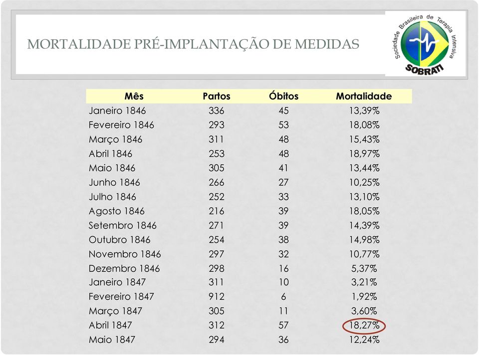 Agosto 1846 216 39 18,05% Setembro 1846 271 39 14,39% Outubro 1846 254 38 14,98% Novembro 1846 297 32 10,77% Dezembro 1846 298