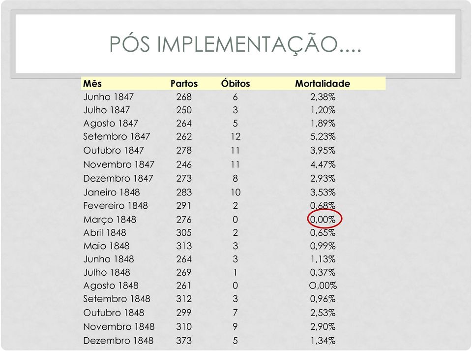 Outubro 1847 278 11 3,95% Novembro 1847 246 11 4,47% Dezembro 1847 273 8 2,93% Janeiro 1848 283 10 3,53% Fevereiro 1848 291 2