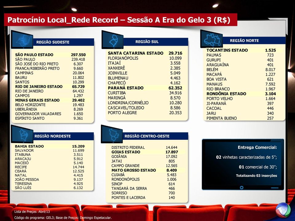 361 REGIÃO SUL SANTA CATARINA ESTADO 29.716 FLORIANÓPOLIS 10.099 ITAJAÍ 3.558 XANXERÊ 2.385 JOINVILLE 5.049 BLUMENAU 4.463 CHAPECÓ 4.162 PARANÁ ESTADO 62.352 CURITIBA 34.916 MARINGÁ 8.