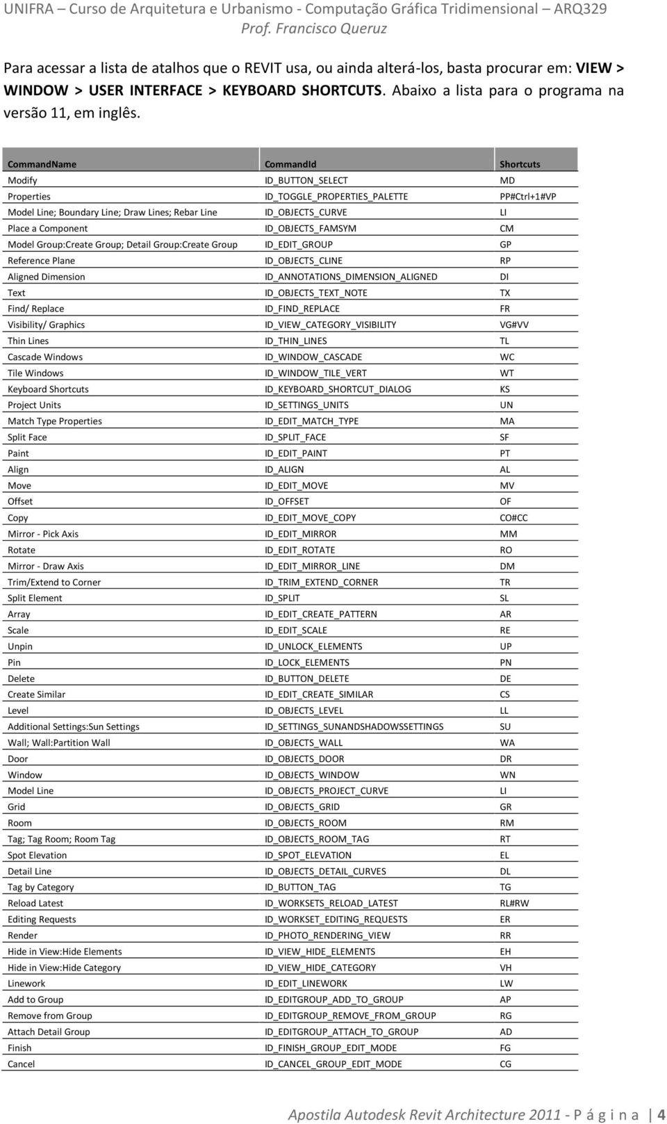 ID_OBJECTS_FAMSYM CM Model Group:Create Group; Detail Group:Create Group ID_EDIT_GROUP GP Reference Plane ID_OBJECTS_CLINE RP Aligned Dimension ID_ANNOTATIONS_DIMENSION_ALIGNED DI Text