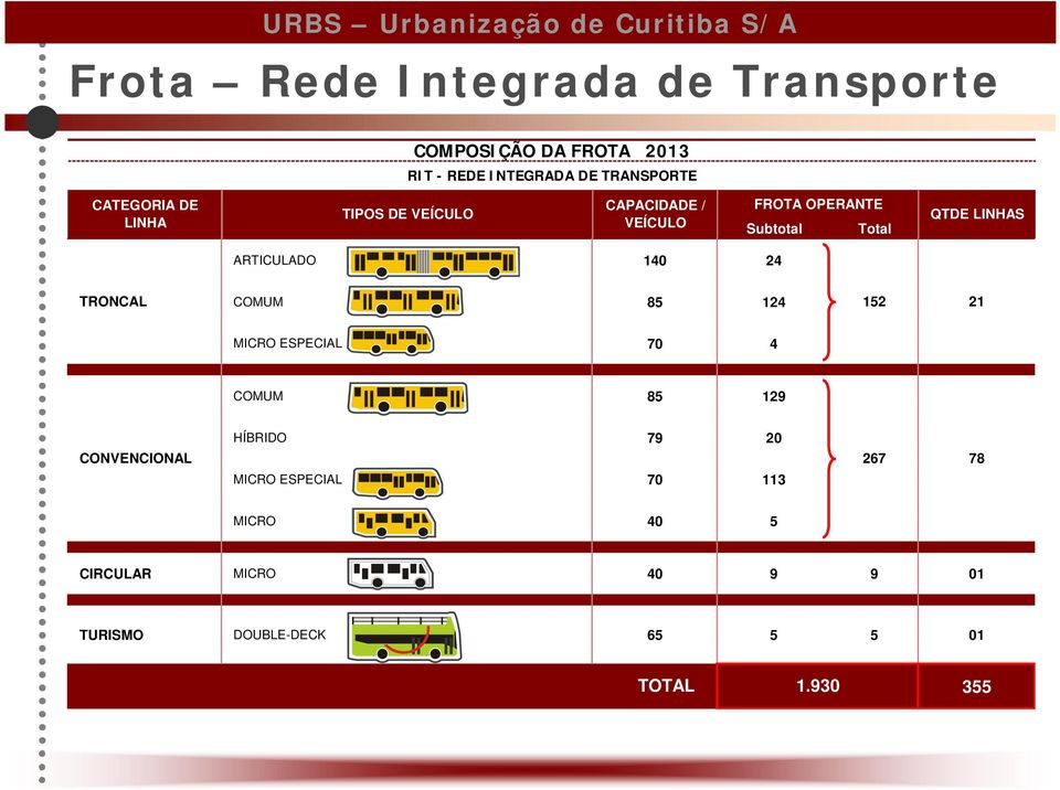 ARTICULADO 140 24 TRONCAL COMUM 85 124 152 21 MICRO ESPECIAL 70 4 COMUM 85 129 HÍBRIDO 79 20