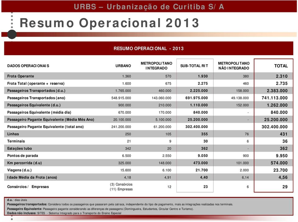 000 691.975.000 49.138.000 741.113.000 Passageiros Equivalente (d.u.) 900.000 210.000 1.110.000 152.000 1.262.000 Passageiros Equivalente (média dia) 670.000 170.000 840.000-840.