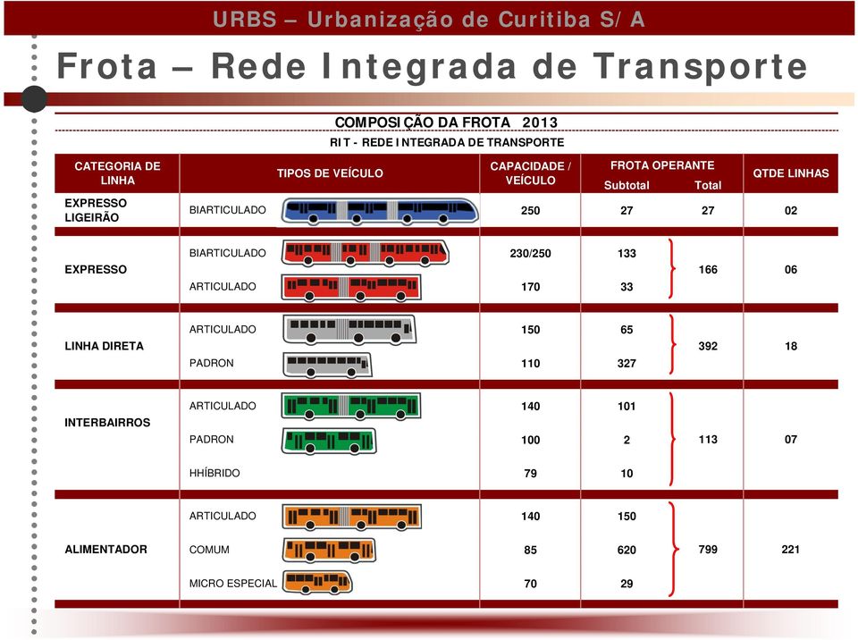 EXPRESSO BIARTICULADO 230/250 133 ARTICULADO 170 33 166 06 LINHA DIRETA ARTICULADO 150 65 PADRON 110 327 392 18