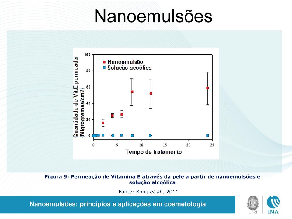 partir de nanoemulsões e solução