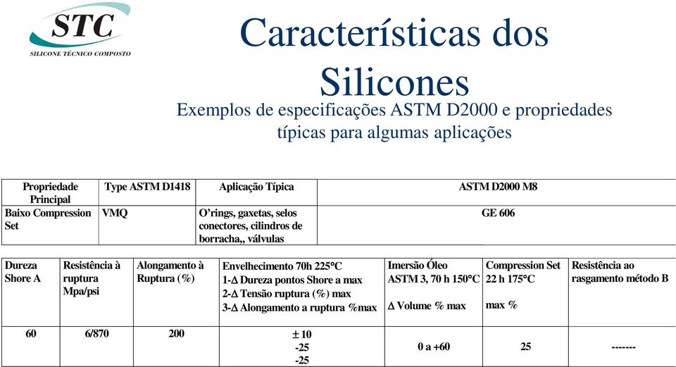 Resistência à ruptura Mpa/psi Alongamento à Ruptura (%) Envelhecimento 70h 225 C 1- Dureza pontos Shore a max 2- Tensão ruptura (%) max 3- Alongamento a