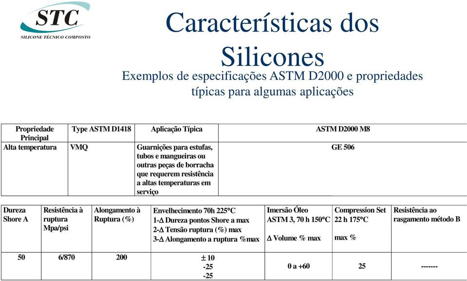 GE 506 Dureza Shore A Resistência à ruptura Mpa/psi Alongamento à Ruptura (%) Envelhecimento 70h 225 C 1- Dureza pontos Shore a max 2- Tensão ruptura (%) max 3-